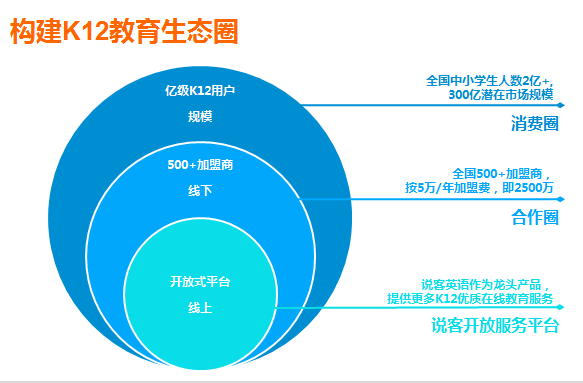 中興說客英語 以科技創(chuàng)新驅(qū)動，打造線上線下融合的教育O2O生態(tài)鏈